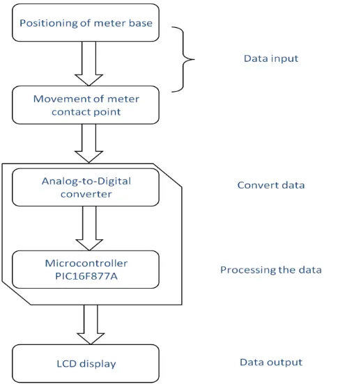 Figure 1.1: System Block Diagram 