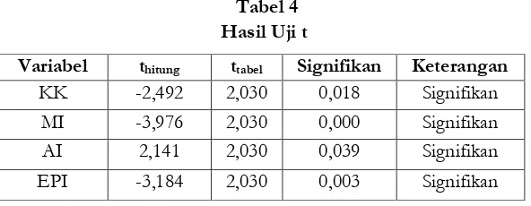                                         Tabel 4            Hasil Uji t 