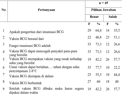 Tabel 5.2 Distribusi Responden Berdasarkan Pertanyaan Kuesioner Pengetahuan Ibu tentang Imunisasi BCG pada bayi usia 0-2 bulan di 3 (tiga) Posyandu Wilayah Kerja Puskesmas Helvetia Medan Tahun 2014  