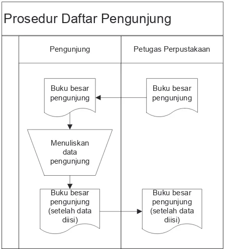 Gambar 3.1 Flow Map Prosedur Daftar Pengunjung 