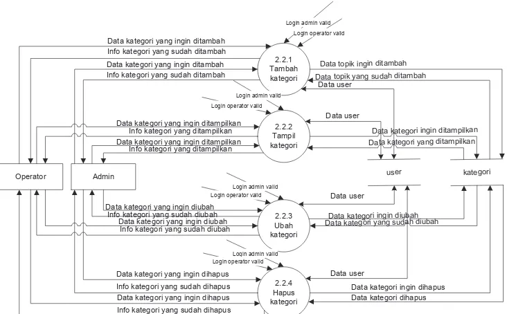 Gambar 3.11 Diagram Alir Data Level-2 Proses 2.2 (Pengolahan Kategori) 