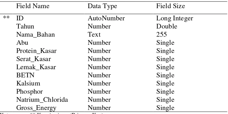 Tabel 1. Format Tabel Database Data1999 