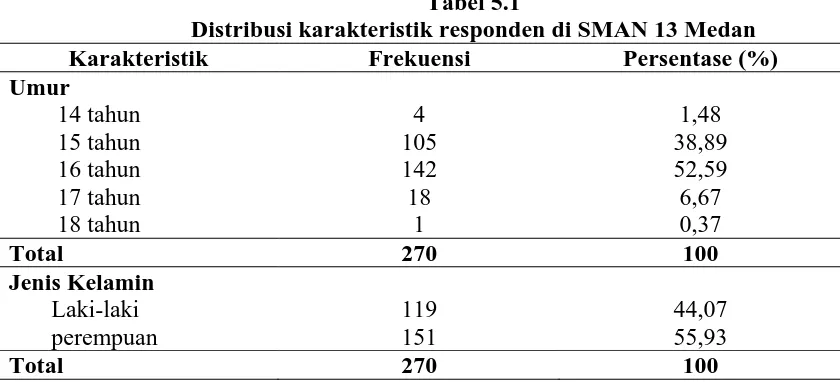 Tabel 5.1 Distribusi karakteristik responden di SMAN 13 Medan  
