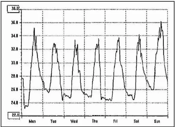 Figure 2.1: Sample Data of Solar Radiation for a Week 