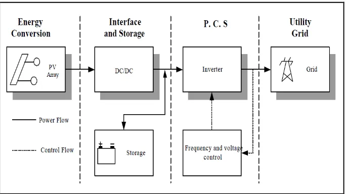 Figure 2.5: Block Diagram of a Typical PV Utility Grid Interconnection 