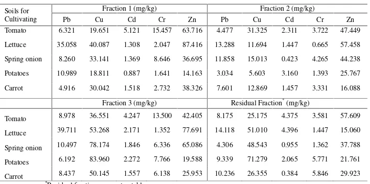 Tabel 3 Fracionation of heavy metal Pb, Cu, Cd, Cr, dan Zn on vegetables soil