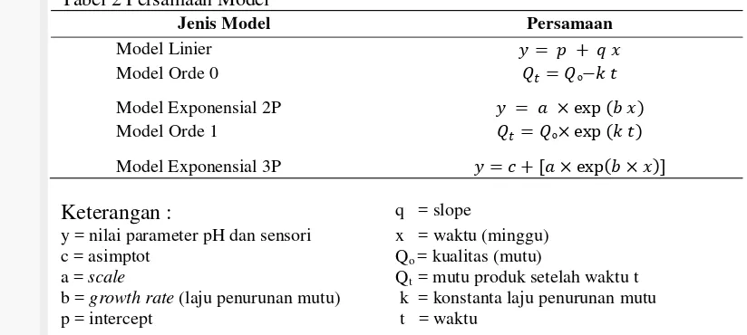 Tabel 2 Persamaan Model 