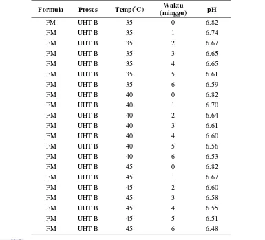 Tabel 4 Rata-rata data pH formula FM penyimpanan normal pada suhu 30oC 