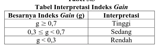 Tabel 3.3 Tabel Interpretasi Indeks 