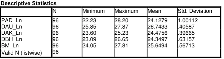 Tabel 4.1 Descriptive Statistic 