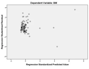 Gambar 4.3 Uji Heteroskedastisitas Scatter Plot 