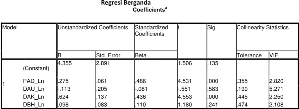 Tabel 4.6 Regresi Berganda 