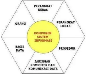 Gambar 2.4 Komponen Sistem Informasi 