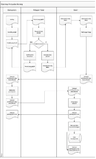 Gambar 3.1 Flowmap Prosedure Penjualan Barang 