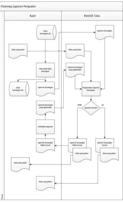 Gambar 3.2 Flowmap Laporan Penjualan 