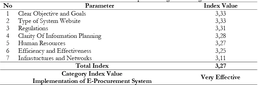 Table 6. Realization of the Procurement of Goods / Services Electronic (E-Procurement) in 2008-2012 
