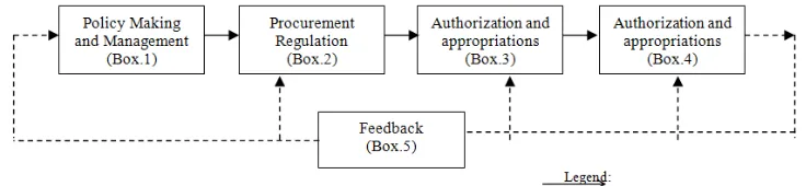 Figure 1. E-Procurement System 