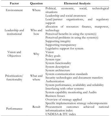 Table 1. Framework Analysis of E-Procurement System Implementation  