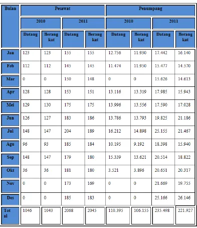 Tabel I Data Statistik Angkutan Udara Bandara Husein Sastranegara  
