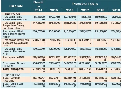 Tabel 2.2 Proyeksi Pendapatan dan Biaya Tahun 2012-2016 