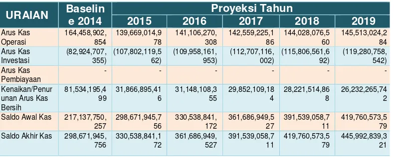 Tabel 2.3 Proyeksi Arus Kas UM tahun 2015-2019 