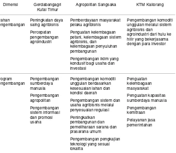 Tabel 3. Rangkuman hasil review kebijakan pembangunan kawasan Kaliorang 