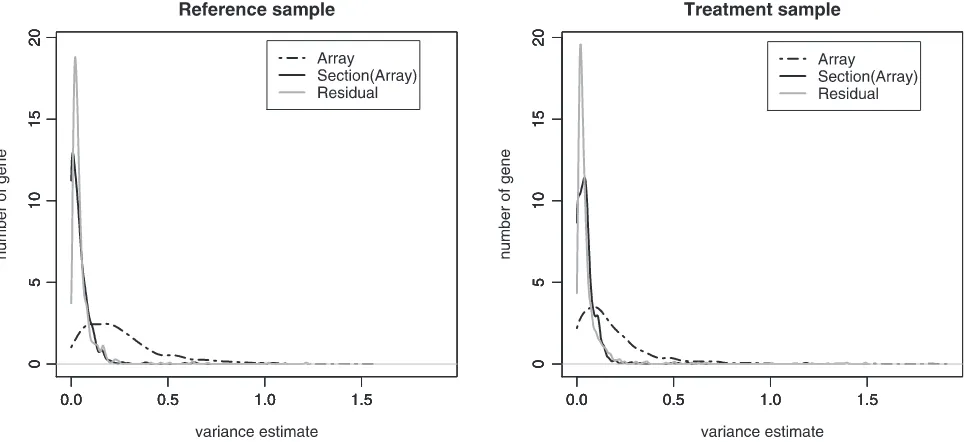 Table 1. Analysis of variance and variance-component estimates [Equation (2)] for the toxicogenomic data set