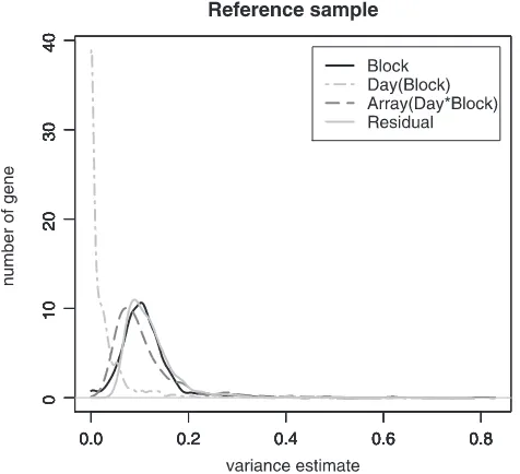 Fig. 3. Distributions of the estimated variance components for thecircadian data set.