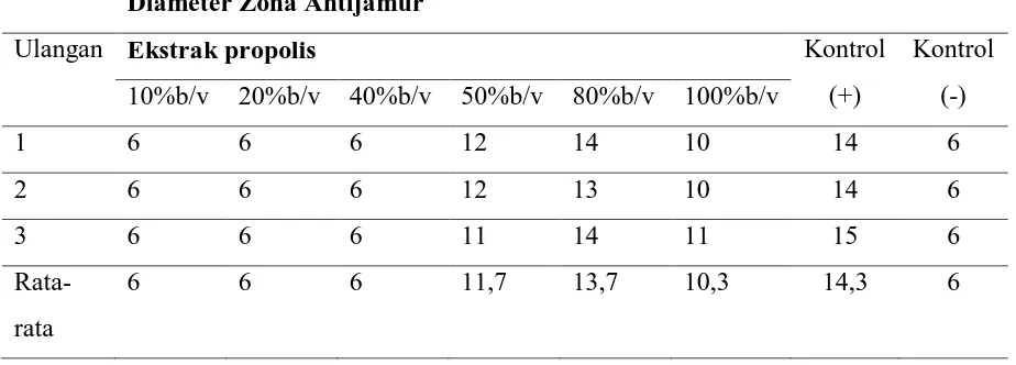 Tabel 1 : Daya hambat antimikroba ekstrak propolis terhadap Candida albicans