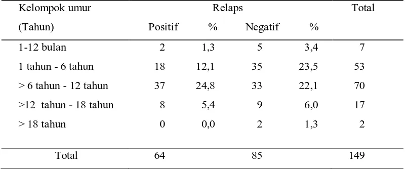 Tabel 5.2. Distribusi  kasus  sindrom nefrotik berdasarkan kelompok umur pasien 