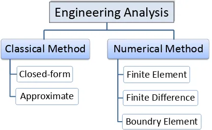Figure 2.1: Type of engineering analysis 