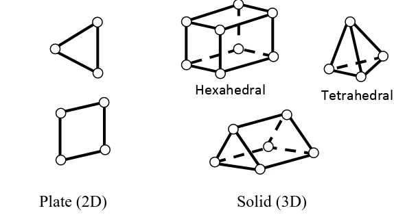 Figure 2.2: Type of FEM element shape 