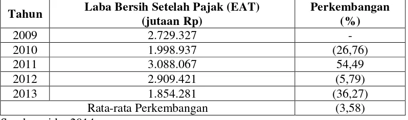 Tabel 1.1.  Perkembangan Laba Bersih Setelah Pajak (EAT) pada PT. Bukit Asam (Persero) Tbk 