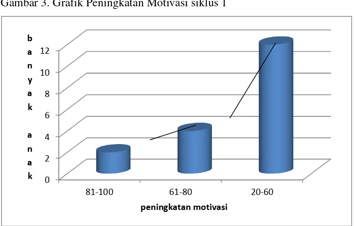 Gambar 3. Grafik Peningkatan Motivasi siklus 1 