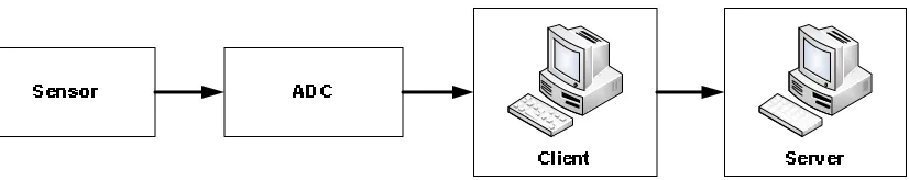 Gambar 3.1. Diagram Blok Sistem