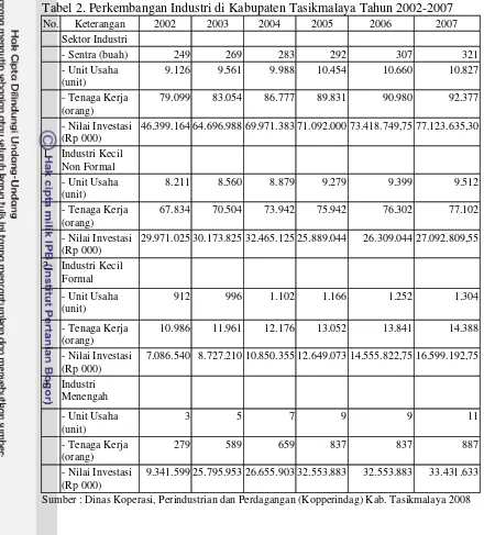 Tabel 2. Perkembangan Industri di Kabupaten Tasikmalaya Tahun 2002-2007 