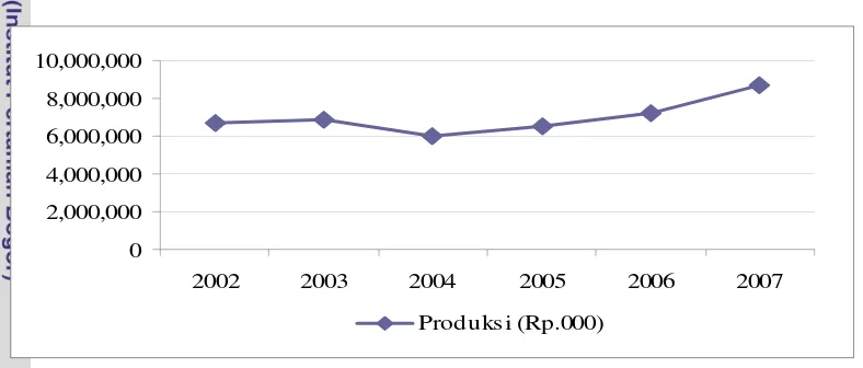 Gambar 7. Perkembangan Nilai Produksi Industri Kerajinan Anyaman Pandan 