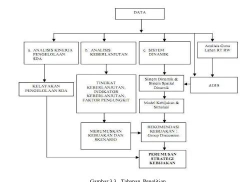 Gambar 3.3.  Tahapan  Penelitian 