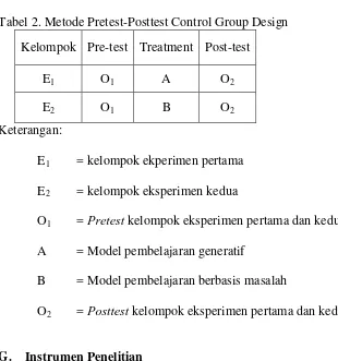 Tabel 2. Metode Pretest-Posttest Control Group Design 