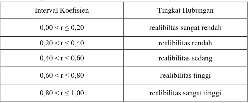 Tabel 4. Kategori Realibilitas Soal 