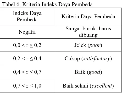 Tabel 6. Kriteria Indeks Daya Pembeda 