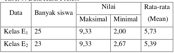 Tabel 9. Data Hasil Pretest 