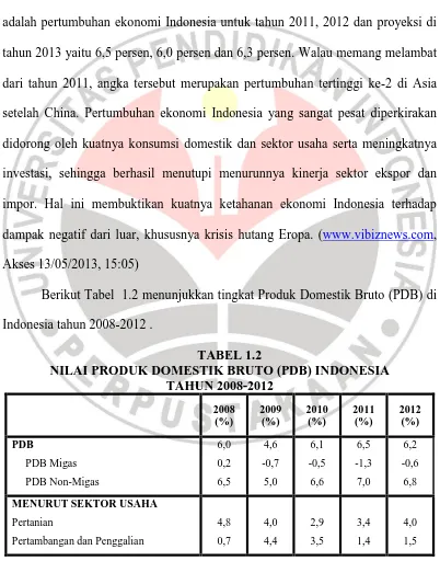 TABEL 1.2 NILAI PRODUK DOMESTIK BRUTO (PDB) INDONESIA 