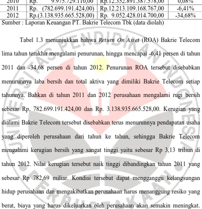 Tabel 1.3 menunjukkan bahwa Return On Asset (ROA) Bakrie Telecom 