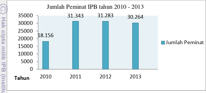 Gambar 1. Jumlah Peminat IPB  tahun  2010- 2013 (daftar SNMPTN SBMPTN 2013) 