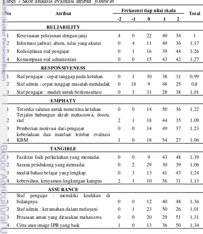 Tabel 7 Skor analisis evaluasi atribut  fishbein 
