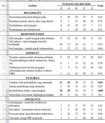 Tabel 8 Skor analisis tingkat kepercayaan atribut  fishbein 