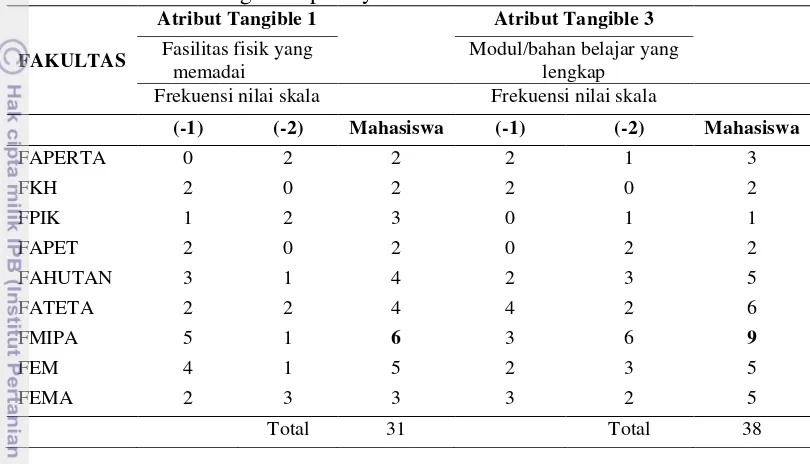 Tabel 9 Skor analisis tingkat kepercayaan berdasarkan fakultas 