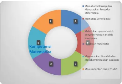 Gambar 1.1. Kompetensi matematika