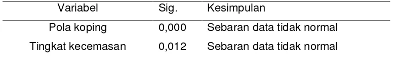 Tabel 4. Hasil Perhitungan Uji Normalitas 